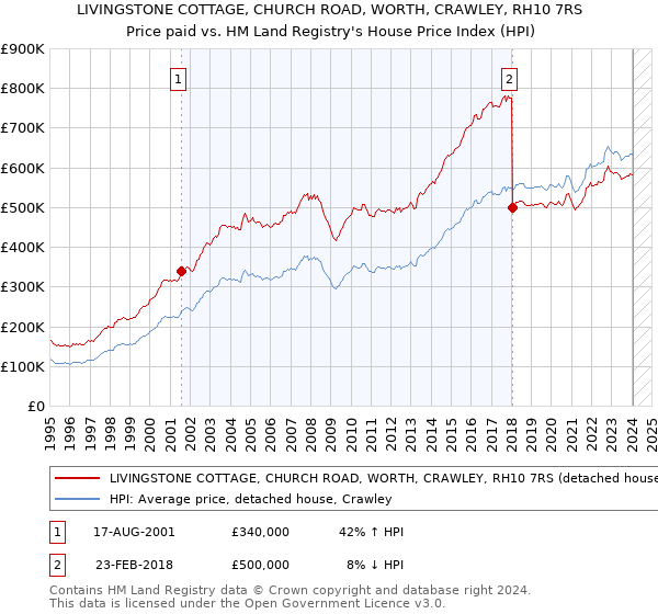 LIVINGSTONE COTTAGE, CHURCH ROAD, WORTH, CRAWLEY, RH10 7RS: Price paid vs HM Land Registry's House Price Index