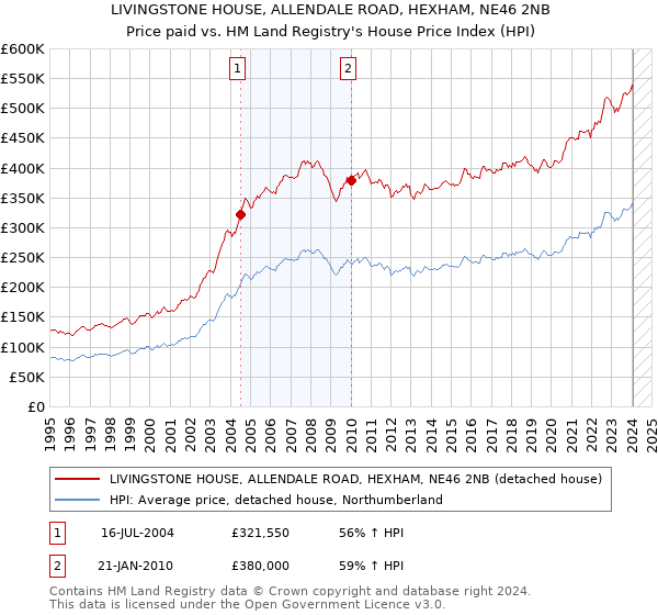LIVINGSTONE HOUSE, ALLENDALE ROAD, HEXHAM, NE46 2NB: Price paid vs HM Land Registry's House Price Index