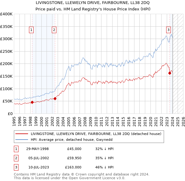 LIVINGSTONE, LLEWELYN DRIVE, FAIRBOURNE, LL38 2DQ: Price paid vs HM Land Registry's House Price Index
