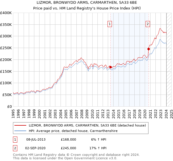 LIZMOR, BRONWYDD ARMS, CARMARTHEN, SA33 6BE: Price paid vs HM Land Registry's House Price Index