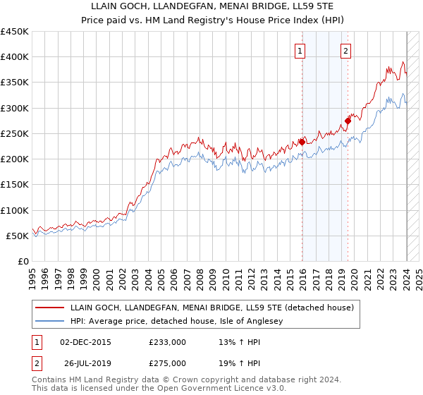 LLAIN GOCH, LLANDEGFAN, MENAI BRIDGE, LL59 5TE: Price paid vs HM Land Registry's House Price Index