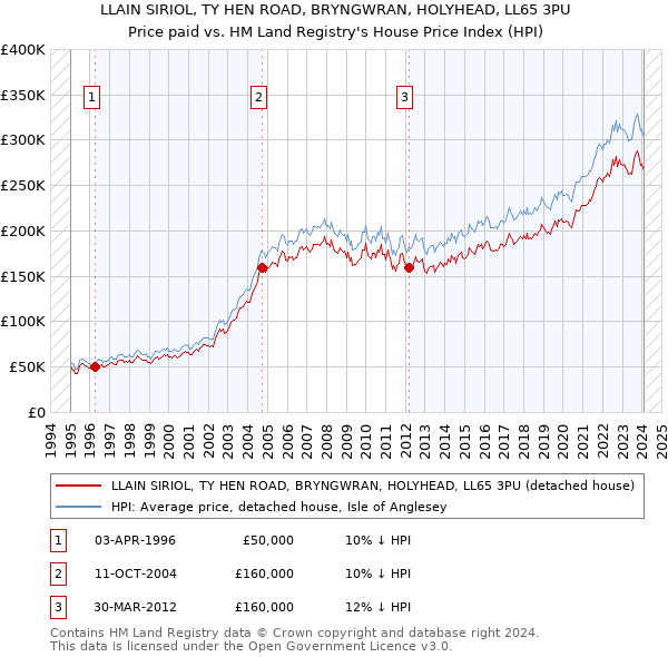 LLAIN SIRIOL, TY HEN ROAD, BRYNGWRAN, HOLYHEAD, LL65 3PU: Price paid vs HM Land Registry's House Price Index