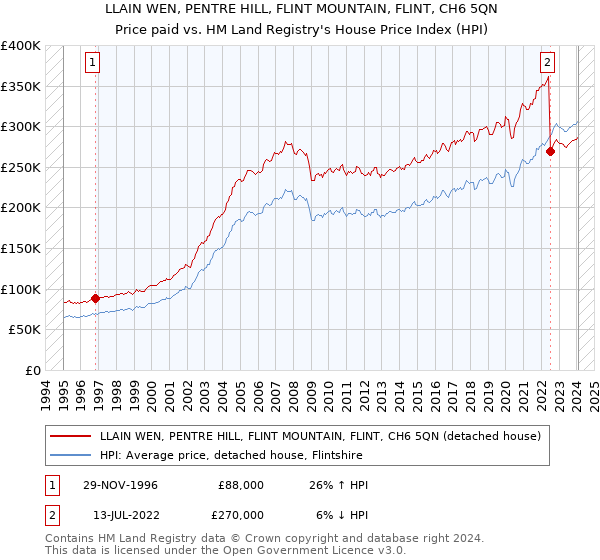 LLAIN WEN, PENTRE HILL, FLINT MOUNTAIN, FLINT, CH6 5QN: Price paid vs HM Land Registry's House Price Index