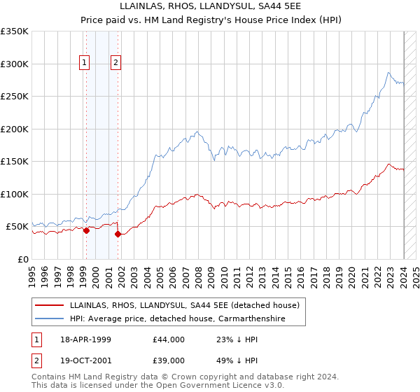 LLAINLAS, RHOS, LLANDYSUL, SA44 5EE: Price paid vs HM Land Registry's House Price Index