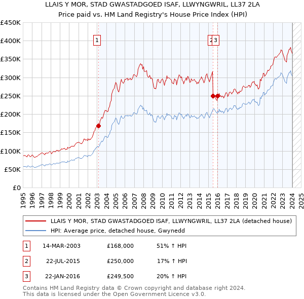 LLAIS Y MOR, STAD GWASTADGOED ISAF, LLWYNGWRIL, LL37 2LA: Price paid vs HM Land Registry's House Price Index