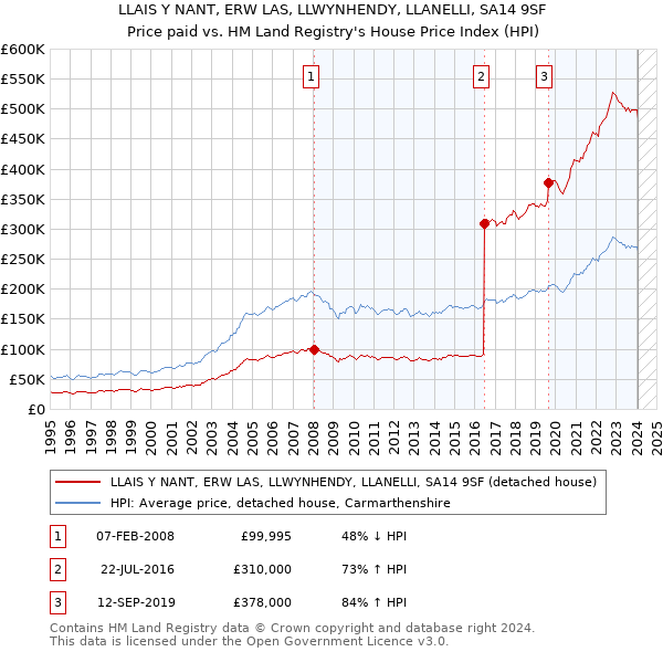 LLAIS Y NANT, ERW LAS, LLWYNHENDY, LLANELLI, SA14 9SF: Price paid vs HM Land Registry's House Price Index