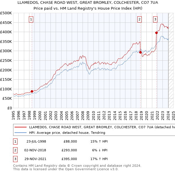 LLAMEDOS, CHASE ROAD WEST, GREAT BROMLEY, COLCHESTER, CO7 7UA: Price paid vs HM Land Registry's House Price Index