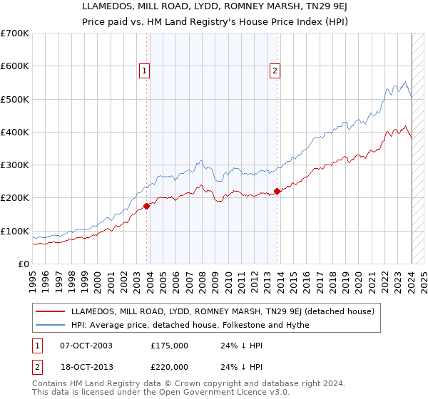 LLAMEDOS, MILL ROAD, LYDD, ROMNEY MARSH, TN29 9EJ: Price paid vs HM Land Registry's House Price Index