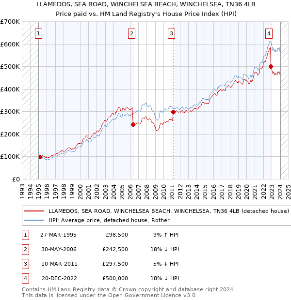 LLAMEDOS, SEA ROAD, WINCHELSEA BEACH, WINCHELSEA, TN36 4LB: Price paid vs HM Land Registry's House Price Index