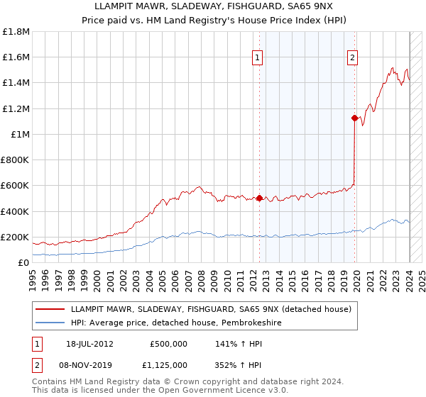 LLAMPIT MAWR, SLADEWAY, FISHGUARD, SA65 9NX: Price paid vs HM Land Registry's House Price Index