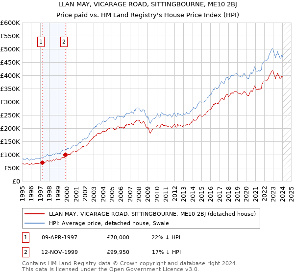 LLAN MAY, VICARAGE ROAD, SITTINGBOURNE, ME10 2BJ: Price paid vs HM Land Registry's House Price Index