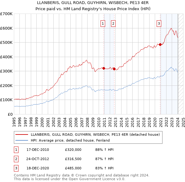 LLANBERIS, GULL ROAD, GUYHIRN, WISBECH, PE13 4ER: Price paid vs HM Land Registry's House Price Index
