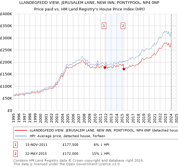 LLANDEGFEDD VIEW, JERUSALEM LANE, NEW INN, PONTYPOOL, NP4 0NP: Price paid vs HM Land Registry's House Price Index