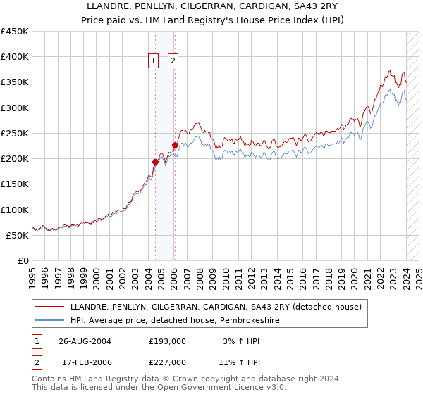 LLANDRE, PENLLYN, CILGERRAN, CARDIGAN, SA43 2RY: Price paid vs HM Land Registry's House Price Index
