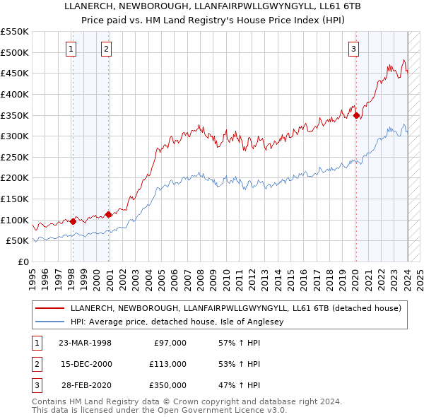 LLANERCH, NEWBOROUGH, LLANFAIRPWLLGWYNGYLL, LL61 6TB: Price paid vs HM Land Registry's House Price Index