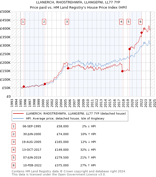 LLANERCH, RHOSTREHWFA, LLANGEFNI, LL77 7YP: Price paid vs HM Land Registry's House Price Index