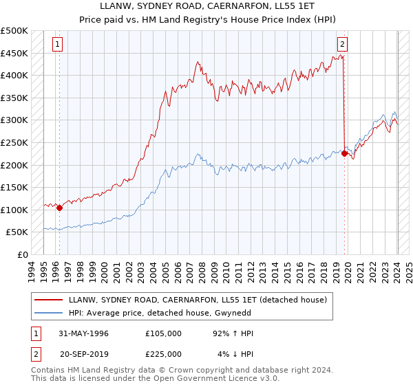 LLANW, SYDNEY ROAD, CAERNARFON, LL55 1ET: Price paid vs HM Land Registry's House Price Index