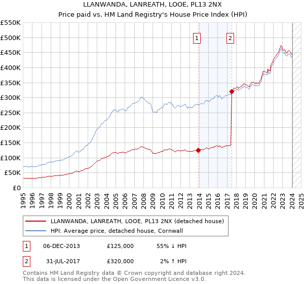 LLANWANDA, LANREATH, LOOE, PL13 2NX: Price paid vs HM Land Registry's House Price Index