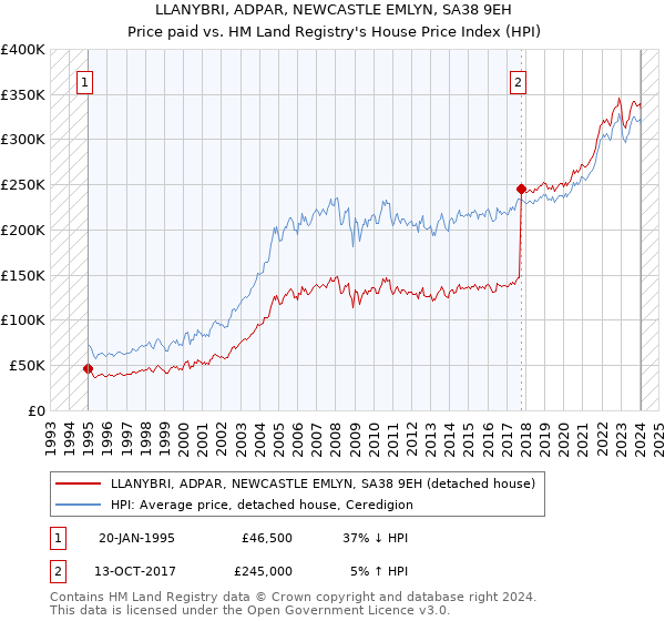 LLANYBRI, ADPAR, NEWCASTLE EMLYN, SA38 9EH: Price paid vs HM Land Registry's House Price Index