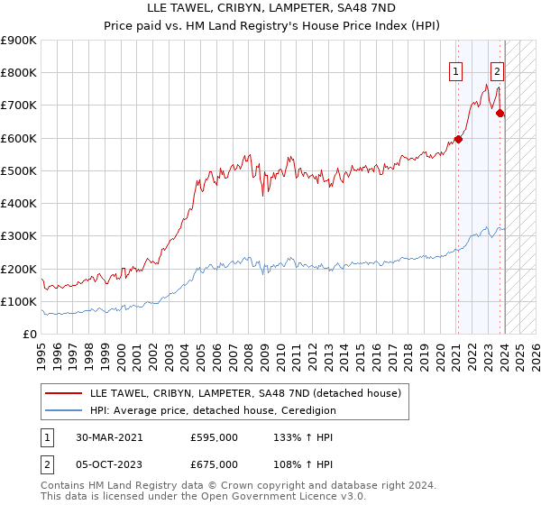 LLE TAWEL, CRIBYN, LAMPETER, SA48 7ND: Price paid vs HM Land Registry's House Price Index