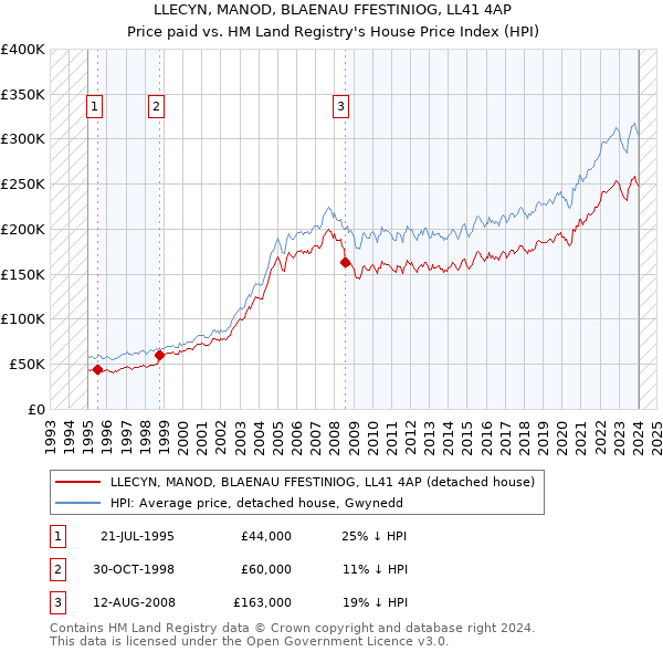 LLECYN, MANOD, BLAENAU FFESTINIOG, LL41 4AP: Price paid vs HM Land Registry's House Price Index