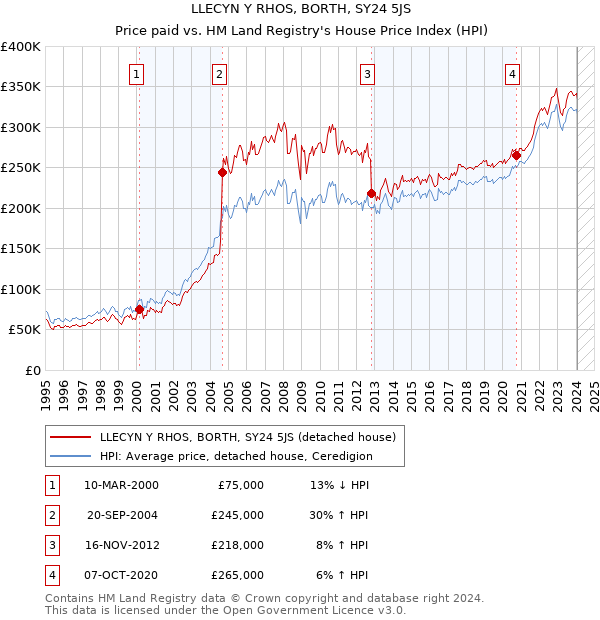 LLECYN Y RHOS, BORTH, SY24 5JS: Price paid vs HM Land Registry's House Price Index