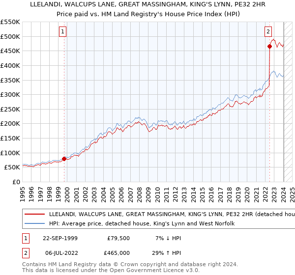 LLELANDI, WALCUPS LANE, GREAT MASSINGHAM, KING'S LYNN, PE32 2HR: Price paid vs HM Land Registry's House Price Index