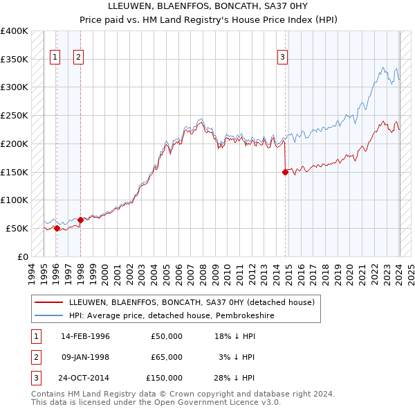 LLEUWEN, BLAENFFOS, BONCATH, SA37 0HY: Price paid vs HM Land Registry's House Price Index