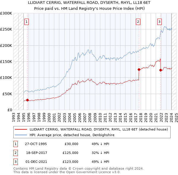 LLIDIART CERRIG, WATERFALL ROAD, DYSERTH, RHYL, LL18 6ET: Price paid vs HM Land Registry's House Price Index