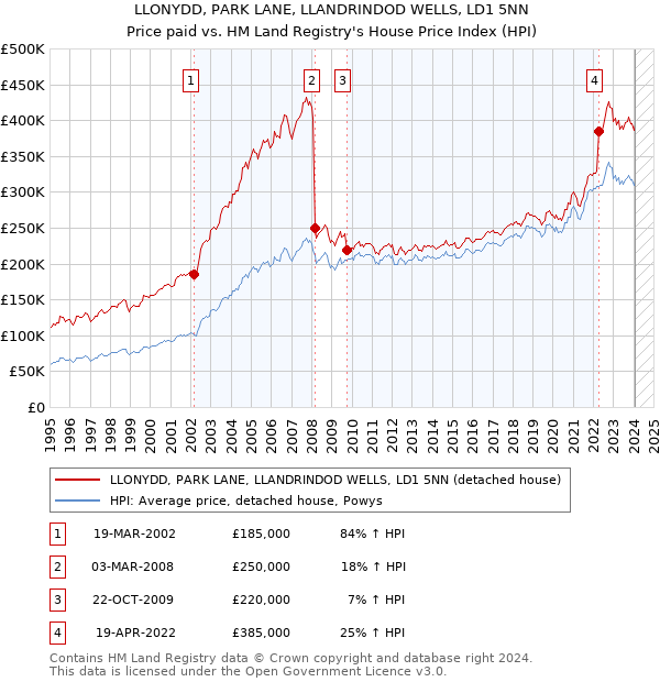 LLONYDD, PARK LANE, LLANDRINDOD WELLS, LD1 5NN: Price paid vs HM Land Registry's House Price Index
