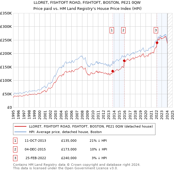 LLORET, FISHTOFT ROAD, FISHTOFT, BOSTON, PE21 0QW: Price paid vs HM Land Registry's House Price Index