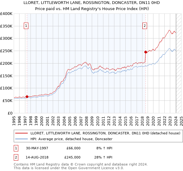 LLORET, LITTLEWORTH LANE, ROSSINGTON, DONCASTER, DN11 0HD: Price paid vs HM Land Registry's House Price Index