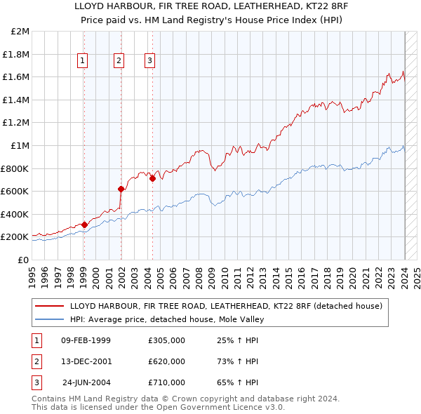 LLOYD HARBOUR, FIR TREE ROAD, LEATHERHEAD, KT22 8RF: Price paid vs HM Land Registry's House Price Index