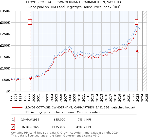 LLOYDS COTTAGE, CWMOERNANT, CARMARTHEN, SA31 1EG: Price paid vs HM Land Registry's House Price Index