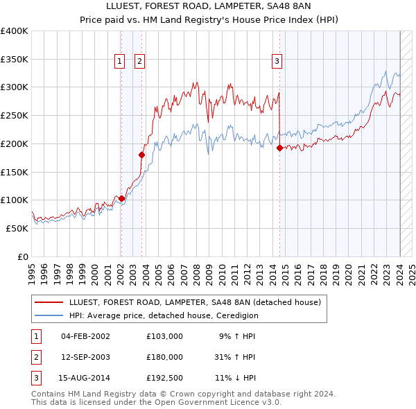 LLUEST, FOREST ROAD, LAMPETER, SA48 8AN: Price paid vs HM Land Registry's House Price Index