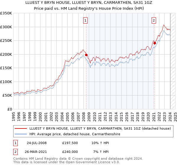 LLUEST Y BRYN HOUSE, LLUEST Y BRYN, CARMARTHEN, SA31 1GZ: Price paid vs HM Land Registry's House Price Index