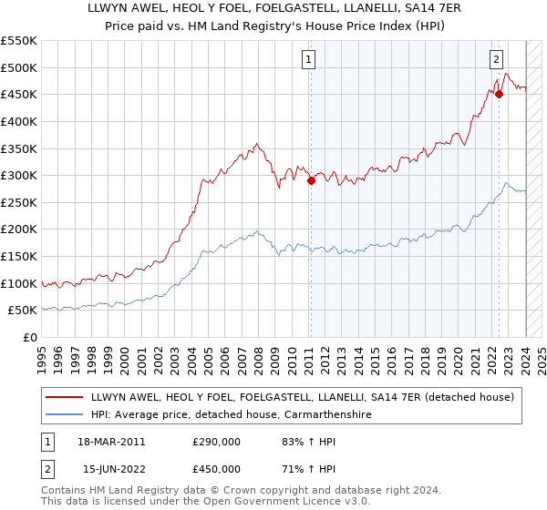 LLWYN AWEL, HEOL Y FOEL, FOELGASTELL, LLANELLI, SA14 7ER: Price paid vs HM Land Registry's House Price Index