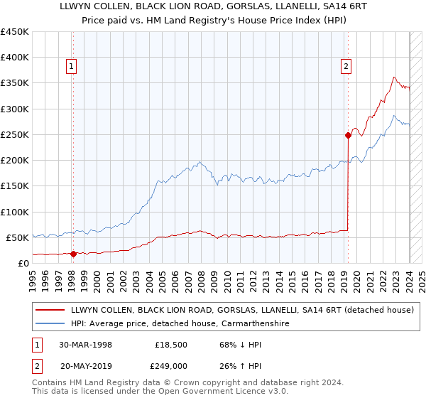 LLWYN COLLEN, BLACK LION ROAD, GORSLAS, LLANELLI, SA14 6RT: Price paid vs HM Land Registry's House Price Index