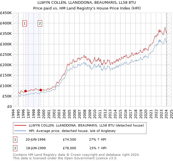 LLWYN COLLEN, LLANDDONA, BEAUMARIS, LL58 8TU: Price paid vs HM Land Registry's House Price Index