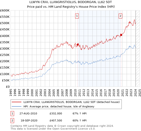 LLWYN CRAI, LLANGRISTIOLUS, BODORGAN, LL62 5DT: Price paid vs HM Land Registry's House Price Index