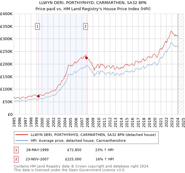 LLWYN DERI, PORTHYRHYD, CARMARTHEN, SA32 8PN: Price paid vs HM Land Registry's House Price Index