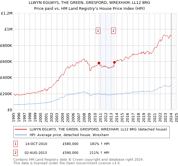 LLWYN EGLWYS, THE GREEN, GRESFORD, WREXHAM, LL12 8RG: Price paid vs HM Land Registry's House Price Index