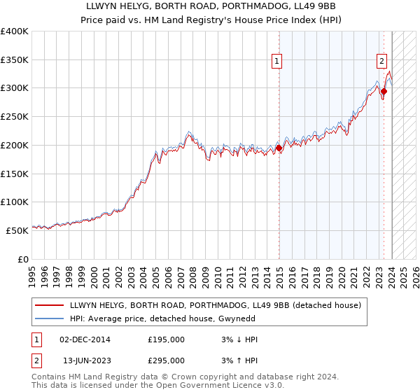 LLWYN HELYG, BORTH ROAD, PORTHMADOG, LL49 9BB: Price paid vs HM Land Registry's House Price Index