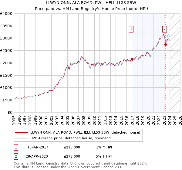 LLWYN ONN, ALA ROAD, PWLLHELI, LL53 5BW: Price paid vs HM Land Registry's House Price Index