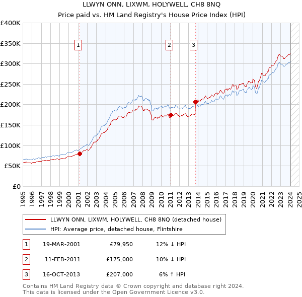 LLWYN ONN, LIXWM, HOLYWELL, CH8 8NQ: Price paid vs HM Land Registry's House Price Index