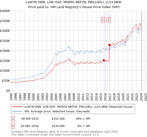 LLWYN ONN, LON ISAF, MORFA NEFYN, PWLLHELI, LL53 6BW: Price paid vs HM Land Registry's House Price Index