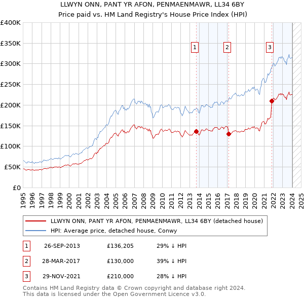 LLWYN ONN, PANT YR AFON, PENMAENMAWR, LL34 6BY: Price paid vs HM Land Registry's House Price Index