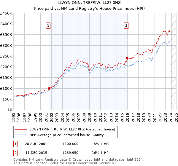 LLWYN ONN, TREFRIW, LL27 0HZ: Price paid vs HM Land Registry's House Price Index