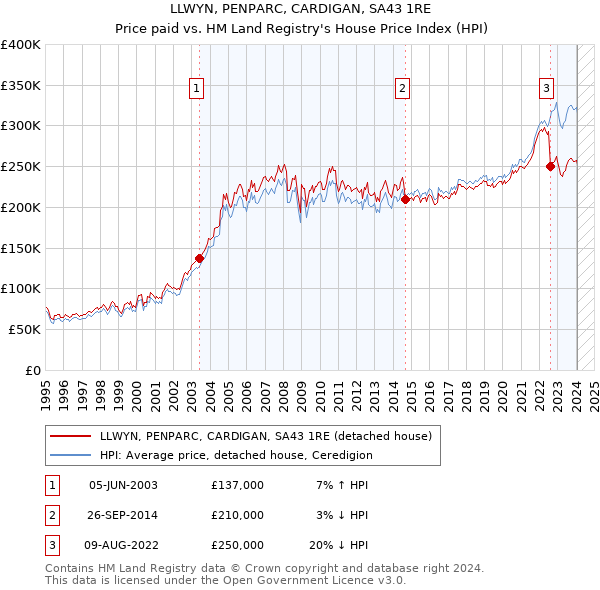 LLWYN, PENPARC, CARDIGAN, SA43 1RE: Price paid vs HM Land Registry's House Price Index