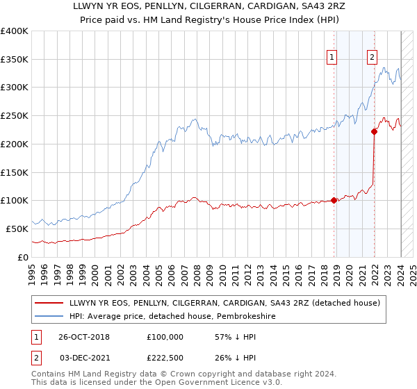 LLWYN YR EOS, PENLLYN, CILGERRAN, CARDIGAN, SA43 2RZ: Price paid vs HM Land Registry's House Price Index